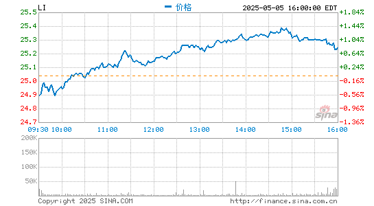 配资炒股优质平台 理想汽车第一季度营收35.8亿元 同比增长320%