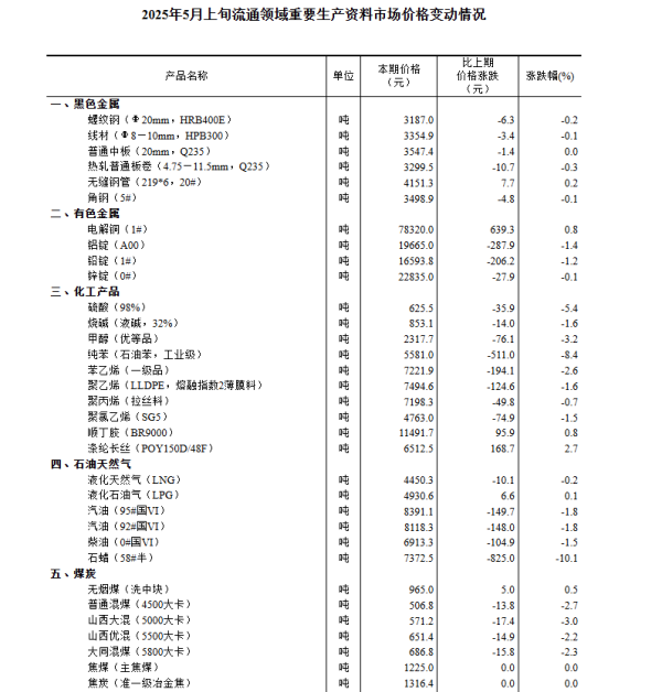 实盘配资一般不超过多少 国家统计局：5月上旬生猪价格环比下降0.7%