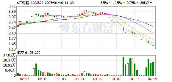 178炒股配资 *ST海越被终止上市背后：信披违规、财务舞弊与经营困局