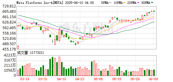 配资平台股票开户 押注AI独角兽！Meta罕见砸重金
