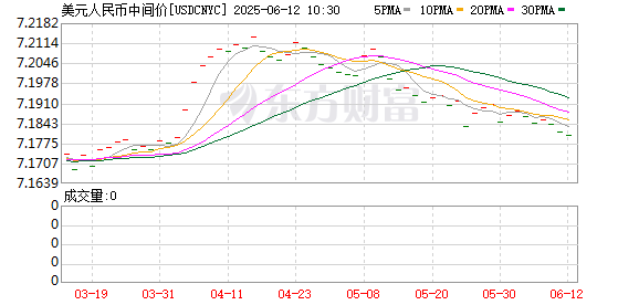 配资门户网官网首页 在岸人民币兑美元较周一夜盘收盘跌82点