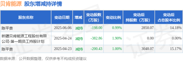 炒股杠杆配资 6月17日贝肯能源现1笔折价17.28%的大宗交易 合计成交202万元